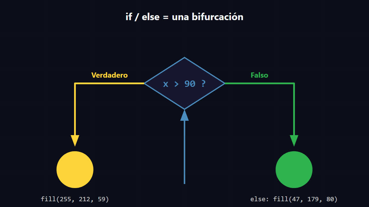 Diamante de decisión x > 90 con dos caminos: Verdadero hacia un círculo amarillo, Falso hacia un círculo verde