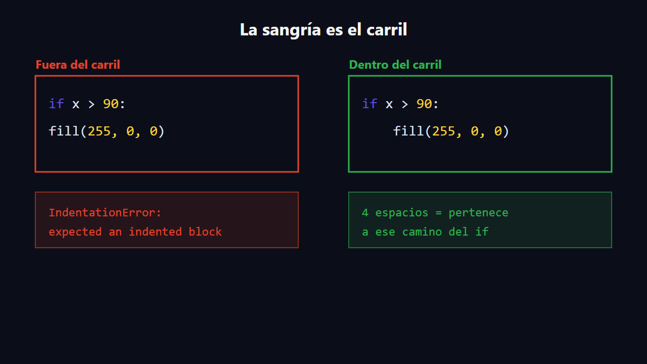 Código con if: sin sangría produce IndentationError, con 4 espacios funciona