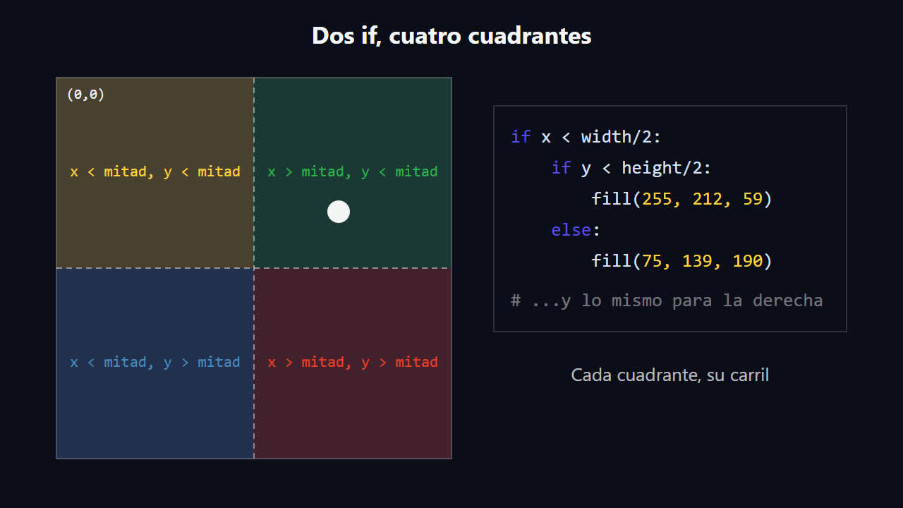 Lienzo dividido en cuatro cuadrantes de colores y el código con dos if anidados