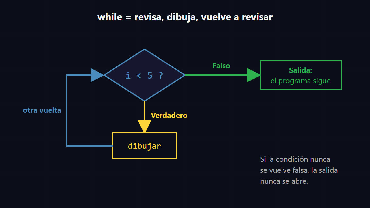 Diagrama del bucle while: el rombo i < 5, si es verdadero se dibuja y vuelve a revisar, si es falso el programa sigue por la salida