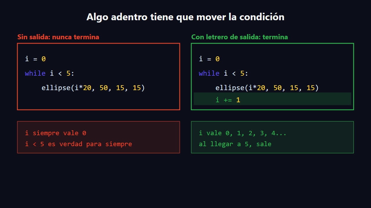 Dos bucles while lado a lado: sin i += 1 nunca termina, con i += 1 sale al llegar a 5