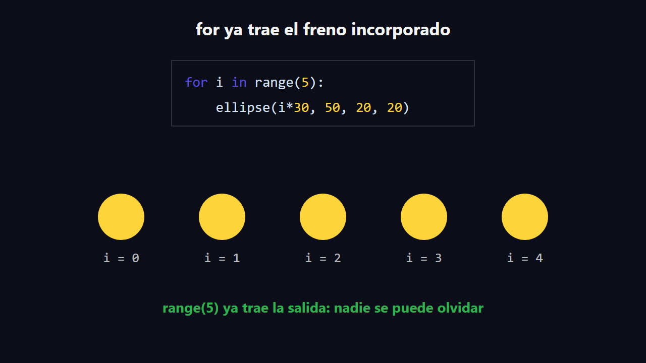 Código for i in range(5) con una fila de cinco círculos amarillos numerados de i = 0 a i = 4